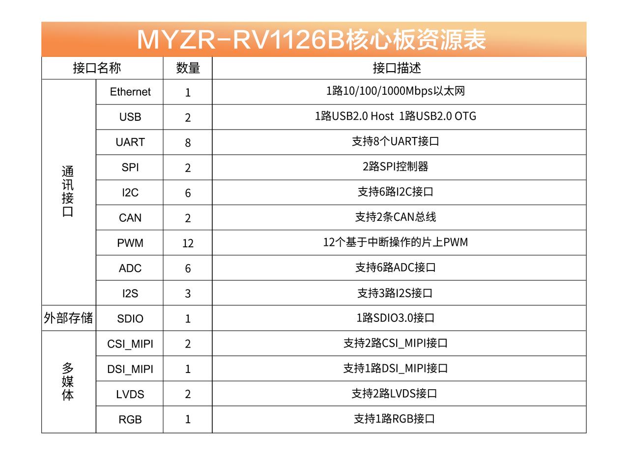 核心板资源表.jpg