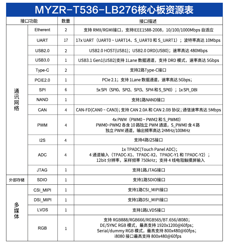 核心板资源表.png