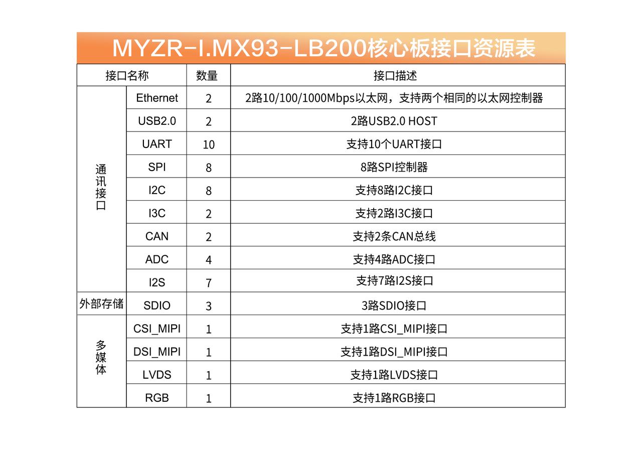 核心板接口资源表.jpg